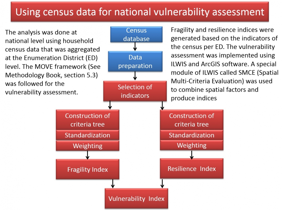7.1 National vulnerability assessment